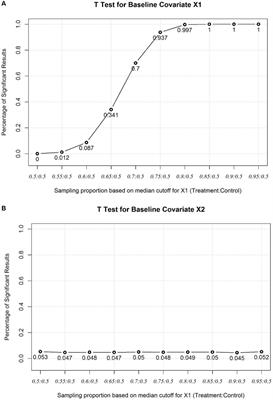 Covariate adjusted nonparametric methods under propensity analysis